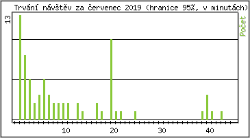 Statistika po hodinch