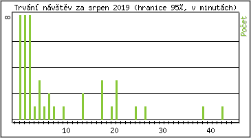 Statistika po hodinách
