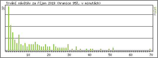 Statistika po hodinch