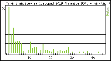 Statistika po hodinch