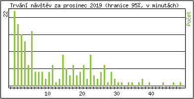 Statistika po hodinch