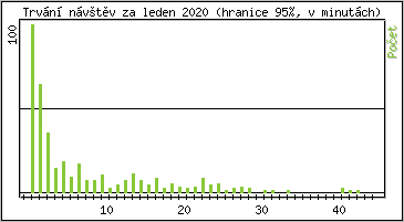 Statistika po hodinch