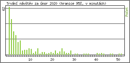 Statistika po hodinch