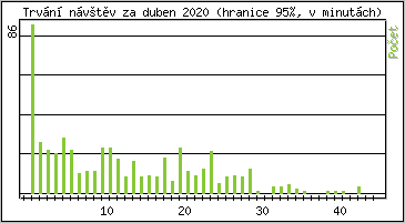 Statistika po hodinch