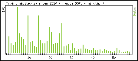 Statistika po hodinch