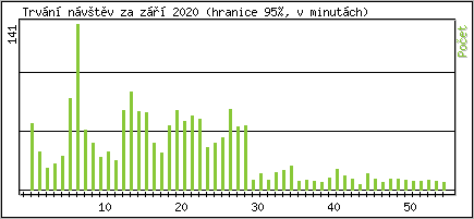 Statistika po hodinch