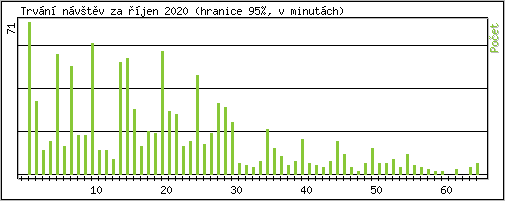 Statistika po hodinch