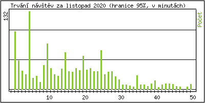 Statistika po hodinách