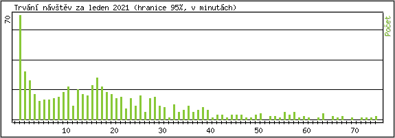 Statistika po hodinch