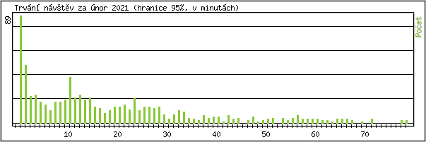 Statistika po hodinch