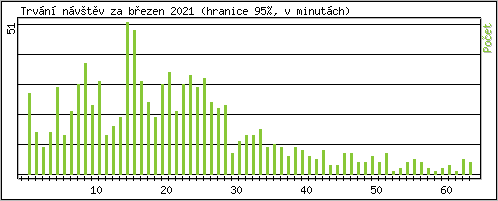 Statistika po hodinch
