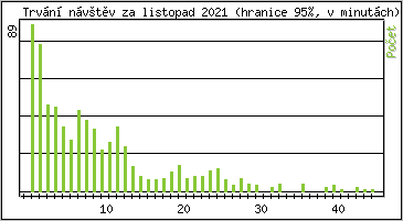 Statistika po hodinch