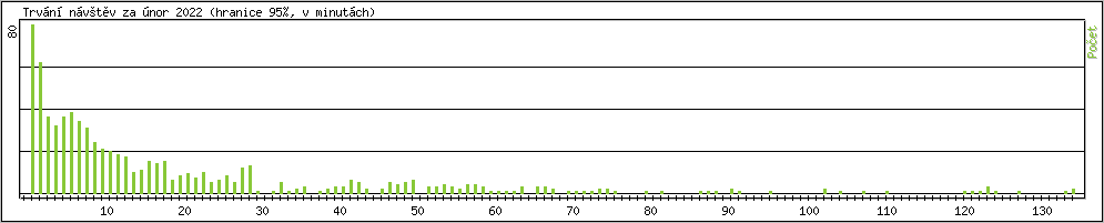 Statistika po hodinch