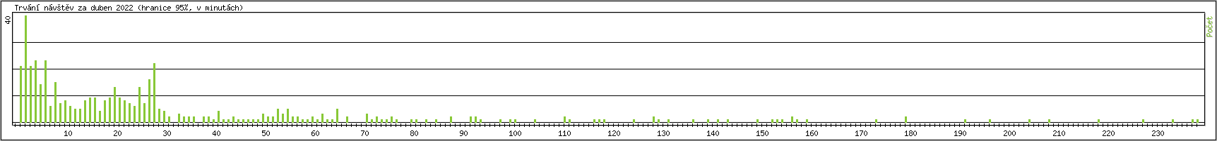 Statistika po hodinch