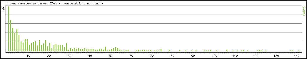 Statistika po hodinch