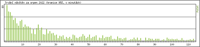 Statistika po hodinch