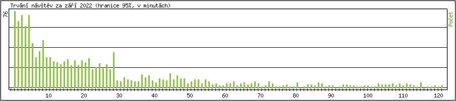 Statistika po hodinch