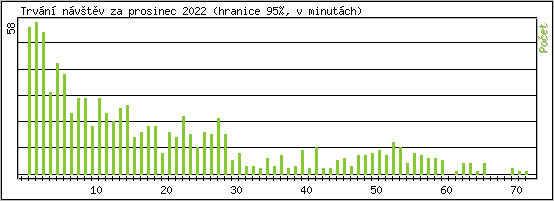 Statistika po hodinch