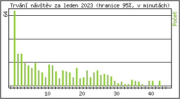 Statistika po hodinch