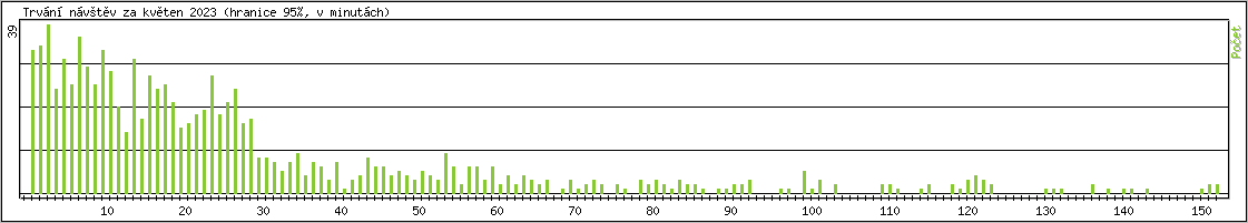 Statistika po hodinch