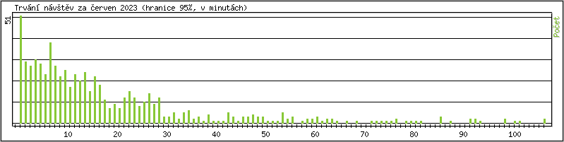 Statistika po hodinách