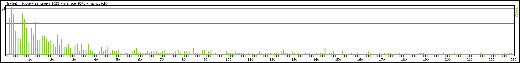 Statistika po hodinch