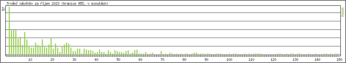 Statistika po hodinch