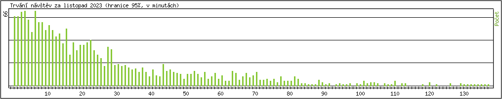 Statistika po hodinch