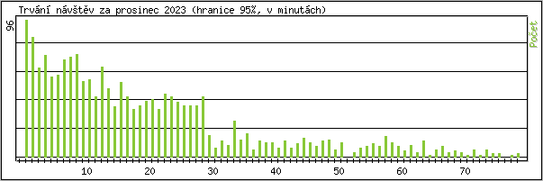 Statistika po hodinch