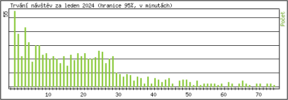 Statistika po hodinch