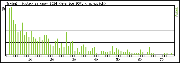 Statistika po hodinch