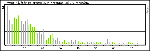 Statistika po hodinch