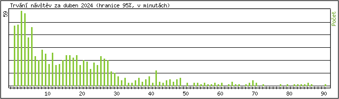 Statistika po hodinch