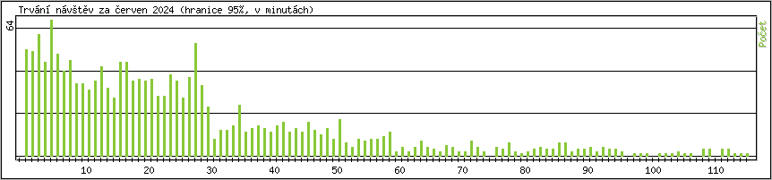 Statistika po hodinch