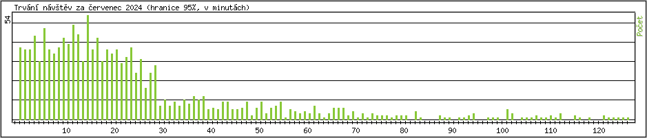 Statistika po hodinách