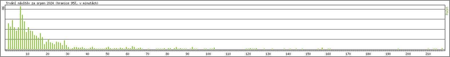 Statistika po hodinch