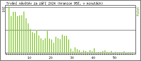Statistika po hodinch