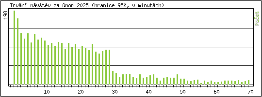 Statistika po hodinch