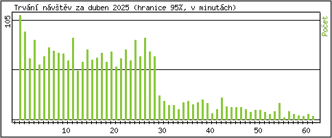 Statistika po hodinch