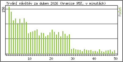 Statistika po hodin�ch