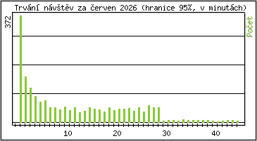 Statistika po hodin�ch