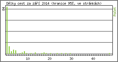 Statistika po hodinch