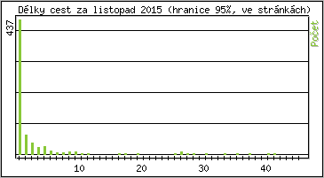 Statistika po hodinch