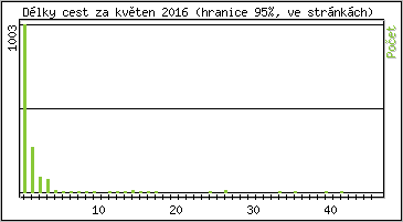 Statistika po hodinách
