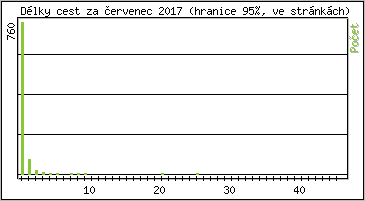 Statistika po hodinch