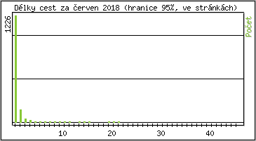 Statistika po hodinch