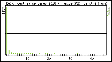 Statistika po hodinch