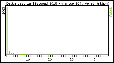 Statistika po hodinch