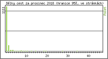 Statistika po hodinch