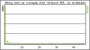 Statistika po hodinch